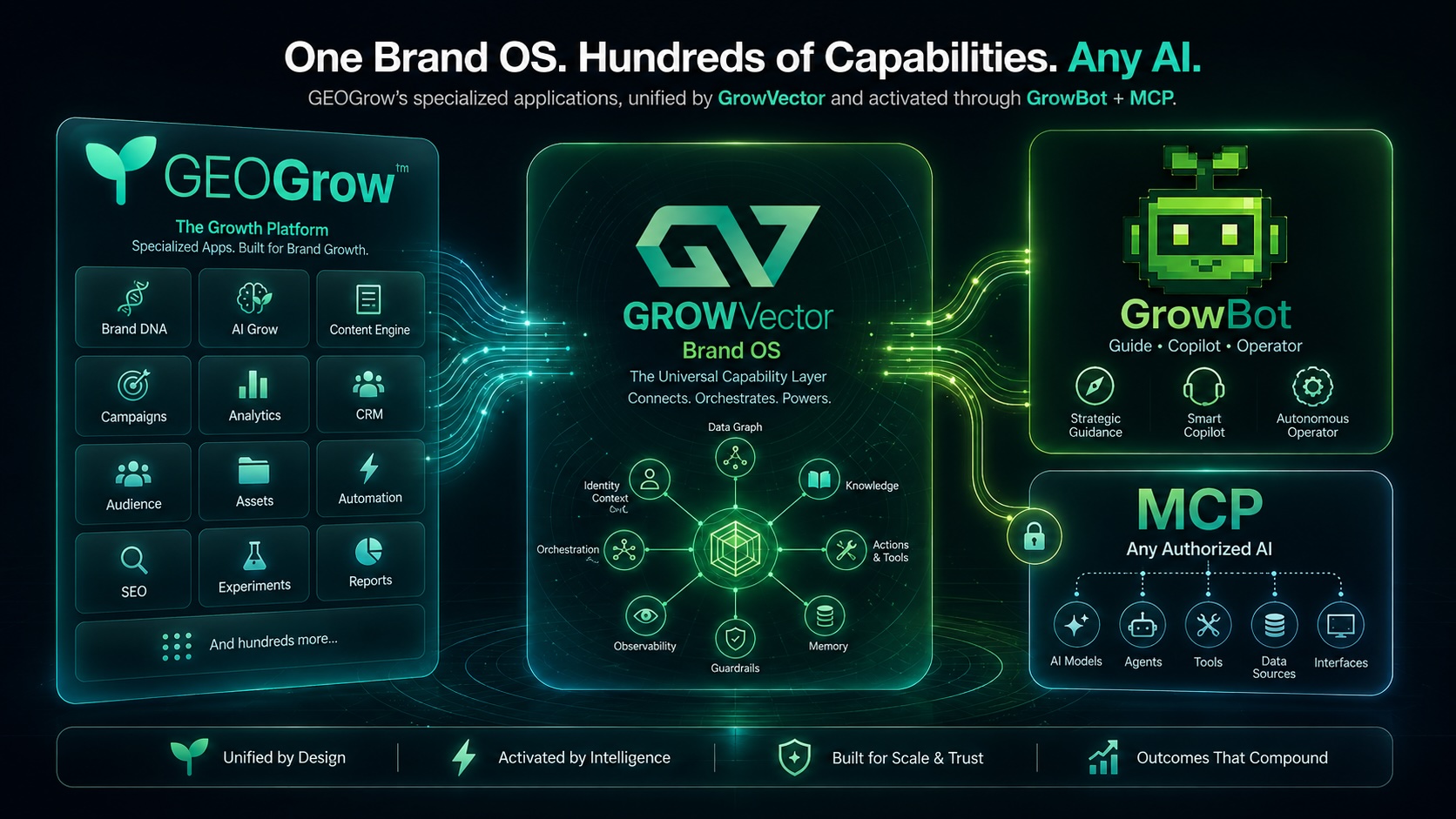 One Brand OS, hundreds of capabilities, any AI — GEOGrow apps unified by the GEOGrow Brand Operating System and activated through GrowBot and MCP